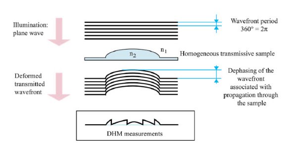 Phase Microscopy Profilometry DHM principle transmission